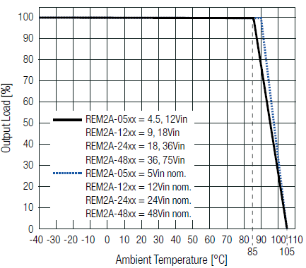 Graphique des performances - RECOM Power Convertisseurs CC/CC régulés REMxA